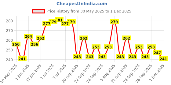 flipkart.com gopinath autolink Fancy Magic Umbrella Blossoms Occur with Water for Girls Women sunlight or rain Umbrella gopinath autolink Price History Graph from 30 May 2025 to 1 Dec 2025