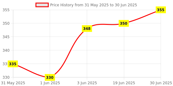 flipkart.com GOPINATH AUTOLINK Hair Oil Applicator Comb, Smooth Root Comb Applicator Bottle For Scalp Oil Cordless Epilator Price History Graph from 31 May 2025 to 30 Jun 2025