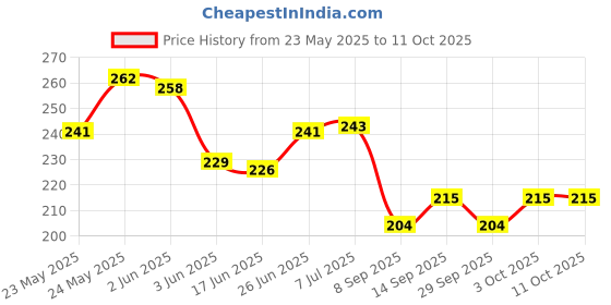flipkart.com gopinath autolink Kinesiology Tape for Therapy Uncut Tape for Knee Pain, Elbow & Shoulder Muscle Crepe Bandage gopinath autolink Price History Graph from 23 May 2025 to 10 Oct 2025
