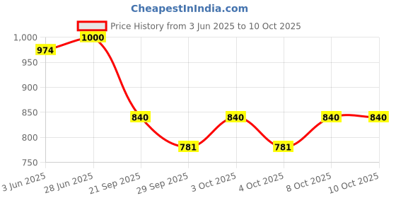 flipkart.com gopinath autolink Noise Cancelling Baby Ear Muffs Safe Hearing Protection for Newborns & Toddlers Ear Muff gopinath autolink Price History Graph from 3 Jun 2025 to 10 Oct 2025