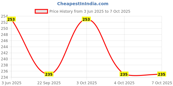 flipkart.com gopinath autolink Pack of 1 Safety Door Locks with Key for Cupboard, Cabinets, Fridge & Freezers gopinath autolink Price History Graph from 3 Jun 2025 to 7 Oct 2025