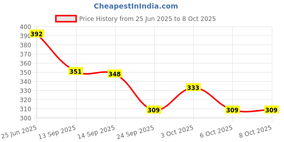 flipkart.com gopinath autolink Silicone Scar Tape Scar Removal Roll for Softening Flattening Scars C-Section Crepe Bandage gopinath autolink Price History Graph from 25 Jun 2025 to 7 Oct 2025