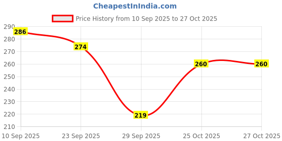 flipkart.com gopinath autolink Toe Leg Finger Pain Relief Bunion Correction Corrector for Women Toe Separator gopinath autolink Price History Graph from 10 Sep 2025 to 26 Oct 2025