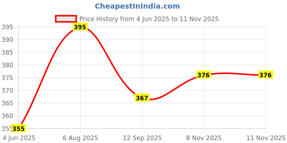 flipkart.com gopinath autolink Windproof Auto Open & Close Purse Umbrellas , 3 Fold Umbrella for man/woman Umbrella gopinath autolink Price History Graph from 4 Jun 2025 to 11 Nov 2025