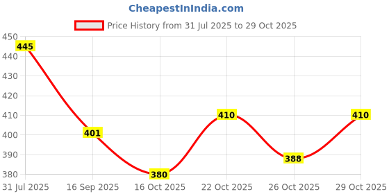 flipkart.com pmw Gopinath Makeup Powder - Pancake - 26 Makeup Headband pmw Price History Graph from 31 Jul 2025 to 29 Oct 2025