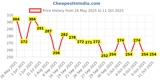flipkart.com gopinath Rabbit Phone gopinath Price History Graph from 26 May 2025 to 9 Oct 2025