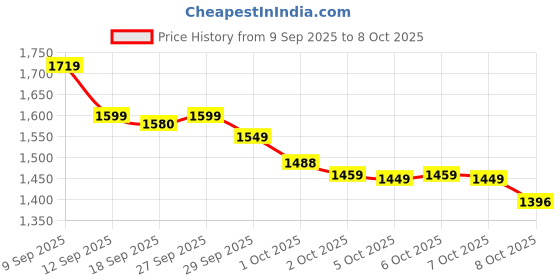 flipkart.com GOPRC GoPro Action camera GoPro Action Camera 4k20MP Wifi 30M Waterproof Action Camera Sports DV Camcorder Sports and Action Camera Price History Graph from 9 Sep 2025 to 8 Oct 2025