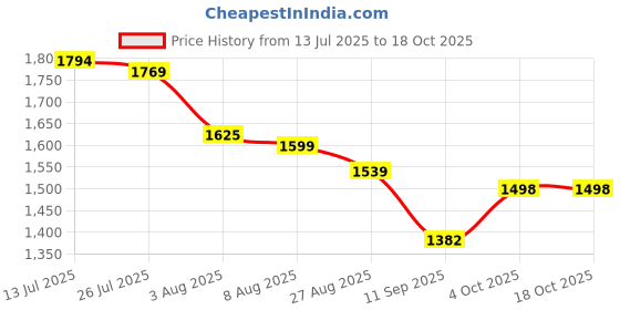 flipkart.com GOPRC Sports Action camera 4K Action Camera for Biking, Hiking & Underwater with 30M Waterproof Case Sports and Action Camera Price History Graph from 13 Jul 2025 to 18 Oct 2025
