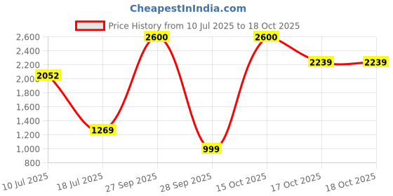 flipkart.com GoPro ACFLT-001 Camera Housing Price History Graph from 10 Jul 2025 to 17 Oct 2025