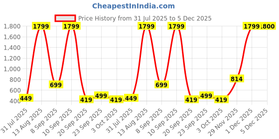 flipkart.com GoPro ACSST-002 Strap Price History Graph from 31 Jul 2025 to 5 Dec 2025