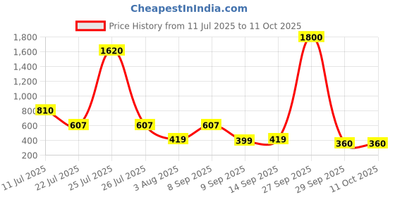 flipkart.com GoPro ACSST-011 Strap Price History Graph from 11 Jul 2025 to 11 Oct 2025