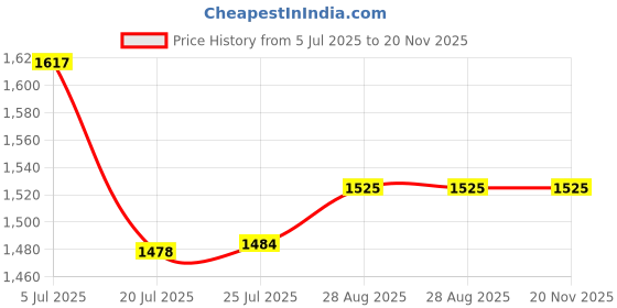 flipkart.com power smart GoPro ADBAT-901 1720mAh Rechargeable Li-ion for Hero 9 Hero 10 Black Camera Battery power smart Price History Graph from 5 Jul 2025 to 20 Nov 2025