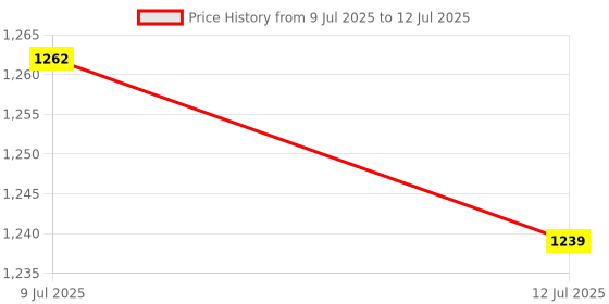 flipkart.com GoPro AJSST-002 Strap Price History Graph from 9 Jul 2025 to 12 Jul 2025