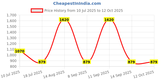 flipkart.com GoPro AJSST-006 Strap Price History Graph from 10 Jul 2025 to 11 Oct 2025