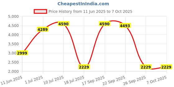 flipkart.com GoPro ALTSC-001-ES Camera Housing Price History Graph from 11 Jun 2025 to 7 Oct 2025