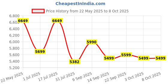 flipkart.com GoPro Dual Battery Charger + Enduro Battery for Hero 10, Hero 11 & Hero 12Camera Battery Charger Price History Graph from 22 May 2025 to 8 Oct 2025