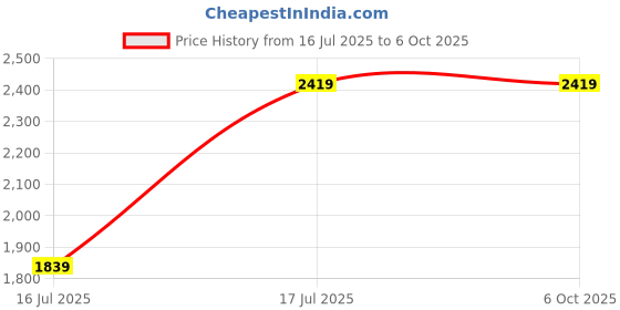 flipkart.com GoPro Floaty Flat Placement Camera Mount Price History Graph from 16 Jul 2025 to 5 Oct 2025