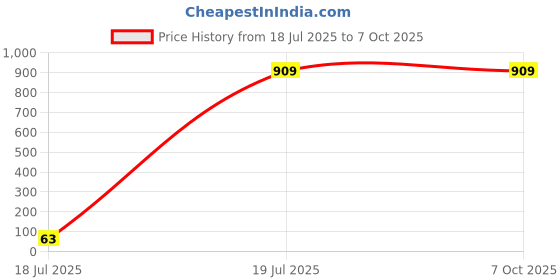 flipkart.com GoPro Helmet Flat Placement Camera Mount Price History Graph from 18 Jul 2025 to 6 Oct 2025