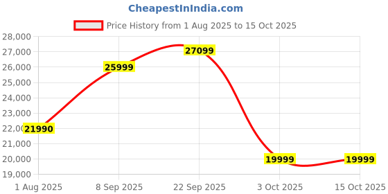 flipkart.com GoPro Hero 10 Waterproof with Front LCD and Touch Rear Screens, 5.3K60 Ultra HD Video, 1080p Live Streaming, Webcam, Stabilization Sports and Action Camera Price History Graph from 1 Aug 2025 to 14 Oct 2025