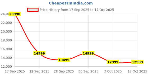 flipkart.com GoPro HERO Compact Waterproof with 4K Ultra HD Video, Touch Screen Sports and Action Camera Price History Graph from 17 Sep 2025 to 16 Oct 2025