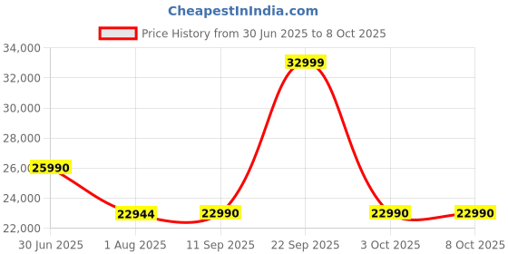 flipkart.com GoPro Hero11 Waterproof Sports and Action Camera Price History Graph from 30 Jun 2025 to 7 Oct 2025