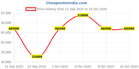 flipkart.com GoPro Hero12 Black Bundle Pack-Includes 2 Enduro Batteries Sports and Action Camera Price History Graph from 11 Sep 2025 to 9 Oct 2025