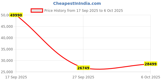 flipkart.com GoPro Hero12 Mobility Bundle Sports and Action Camera Price History Graph from 17 Sep 2025 to 6 Oct 2025