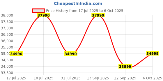 flipkart.com GoPro Hero13 Sports and Action Camera Price History Graph from 17 Jul 2025 to 6 Oct 2025