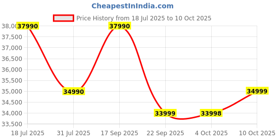 flipkart.com GoPro HERO13 Waterproof with 5.3K60 Video, Compatability with HB-Series Lenses Sports and Action Camera Price History Graph from 18 Jul 2025 to 10 Oct 2025