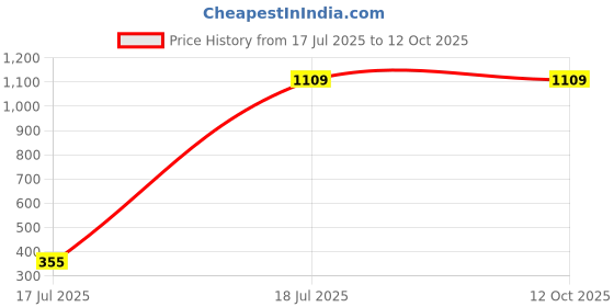 flipkart.com GoPro HERO9 Sleeve Plus Lanyard Strap Price History Graph from 17 Jul 2025 to 11 Oct 2025