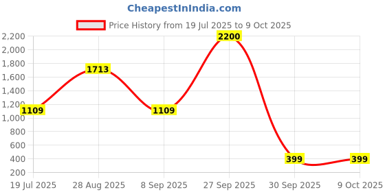 flipkart.com GoPro HERO9 Sleeve Plus Lanyard Strap Price History Graph from 19 Jul 2025 to 8 Oct 2025