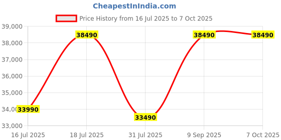 flipkart.com GoPro High-Performance Enduro Battery Sports and Action Camera Price History Graph from 16 Jul 2025 to 6 Oct 2025