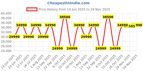 flipkart.com GoPro Max 360° 5.6K30 HD Video Sports and Action Camera Price History Graph from 14 Jun 2025 to 29 Nov 2025