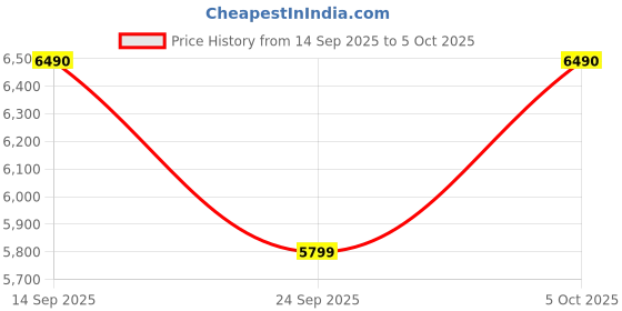 flipkart.com GoPro Pole Mount Grip Camera Mount Price History Graph from 14 Sep 2025 to 5 Oct 2025