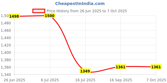 flipkart.com Goprocam GoPro Action camera GoPro Action Camera 2k12MP Wifi 30M Waterproof Action Camera Sports DV Camcorder Sports and Action Camera Price History Graph from 26 Jun 2025 to 6 Oct 2025