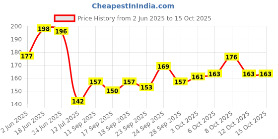 flipkart.com gopz Decorative Showpiece - 8 cm gopz Price History Graph from 2 Jun 2025 to 14 Oct 2025