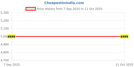 flipkart.com goqii Run GPS Fitness Smart Tracker goqii Price History Graph from 7 Sep 2025 to 11 Oct 2025