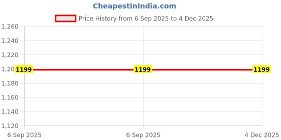 flipkart.com goqii STRDBLE Fitness Smart Tracker goqii Price History Graph from 6 Sep 2025 to 4 Dec 2025