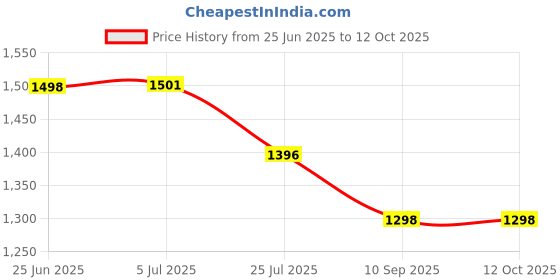 flipkart.com GOR 10x42 Large Eye Piece, Bk7 Glass, Multi-Coated Lens Monocular Binoculars Price History Graph from 25 Jun 2025 to 11 Oct 2025