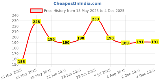 flipkart.com gor Cold Manual Dough Press gor Price History Graph from 15 May 2025 to 2 Dec 2025