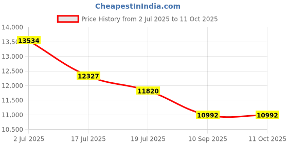 flipkart.com GOR Power View 20x80 Long Range Binoculars - High Magnification Binoculars Price History Graph from 2 Jul 2025 to 11 Oct 2025