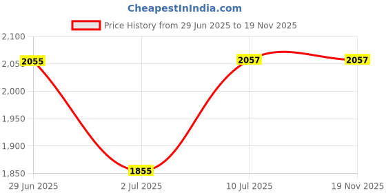 flipkart.com gor Sun Invigilator Series 1300M 3 Mode Rechargeable LED Flashlight Torch gor Price History Graph from 29 Jun 2025 to 19 Nov 2025