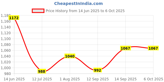 flipkart.com Gorain enterprises 5 power sockets 1 mcb modular switch board Price History Graph from 14 Jun 2025 to 5 Oct 2025