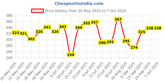 flipkart.com goraj Uplight Wall Lamp Without Bulb goraj Price History Graph from 20 May 2025 to 7 Oct 2025