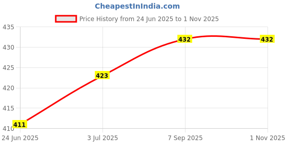 flipkart.com goral Embellished Kanjivaram Art Silk, Jacquard Saree goral Price History Graph from 24 Jun 2025 to 1 Nov 2025