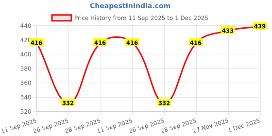 flipkart.com gordhan Women Night Suit Set Yellow, Black Printed gordhan Price History Graph from 11 Sep 2025 to 1 Dec 2025