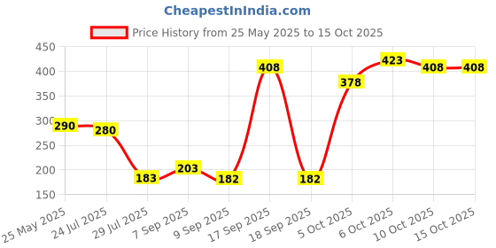 flipkart.com Gordy A268 ["Multicolor"] Handkerchief Price History Graph from 25 May 2025 to 14 Oct 2025