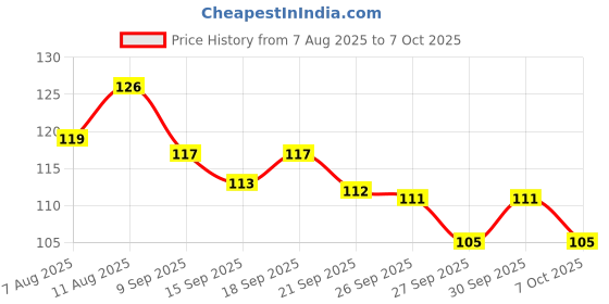 flipkart.com goready / Green Mask Stick / Green Tea Sticks Face Shaping Mask Face Shaping Mask /Face Shaping Mask goready Price History Graph from 7 Aug 2025 to 7 Oct 2025