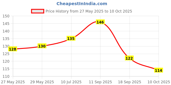 flipkart.com goready Green Mask Stick | Green Tea Sticks Face Shaping Mask Face Shaping MaskFace Shaping Mask goready Price History Graph from 27 May 2025 to 9 Oct 2025