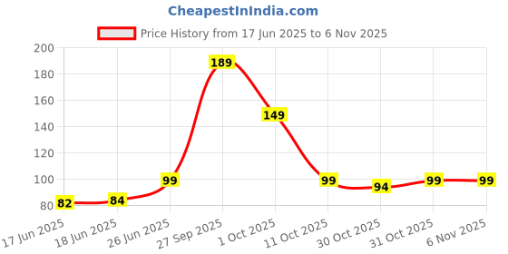 flipkart.com goready /mask stick/Green Tea Sticks/Face Shaping Mask/ Face Shaping Mask goready Price History Graph from 17 Jun 2025 to 5 Nov 2025